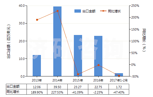 2013-2017年2月中國異丙醇(HS29051220)出口總額及增速統(tǒng)計